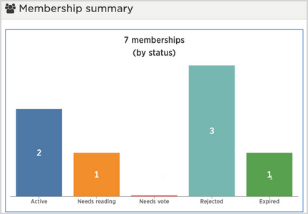 Membership summary chart